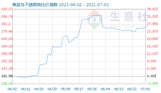 7月1日焦炭与不锈钢板比价指数图