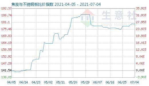 7月4日焦炭与不锈钢板比价指数图