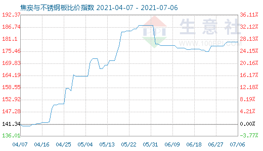 7月6日焦炭与不锈钢板比价指数图