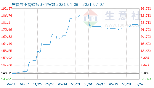 7月7日焦炭与不锈钢板比价指数图