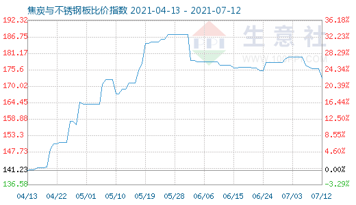 7月12日焦炭与不锈钢板比价指数图