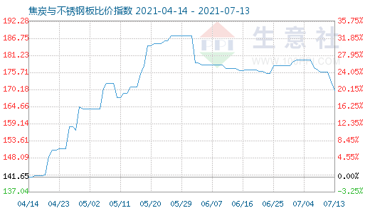 7月13日焦炭与不锈钢板比价指数图