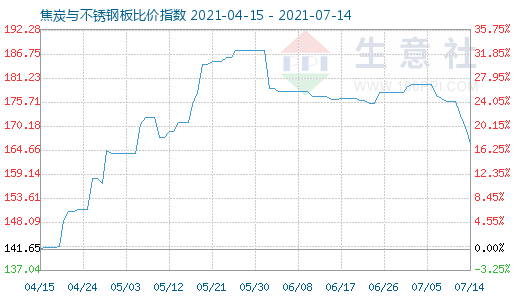 7月14日焦炭与不锈钢板比价指数图