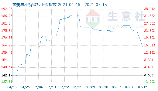 7月15日焦炭与不锈钢板比价指数图