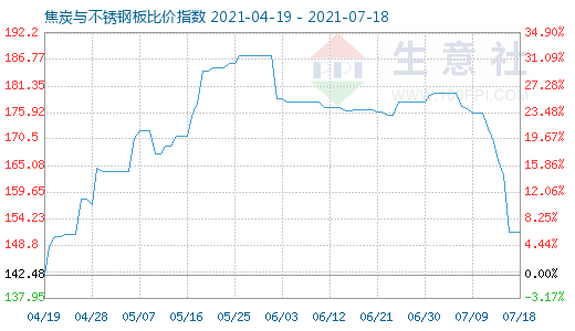 7月18日焦炭与不锈钢板比价指数图