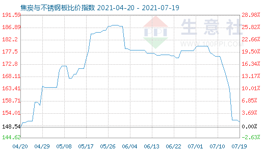 7月19日焦炭与不锈钢板比价指数图