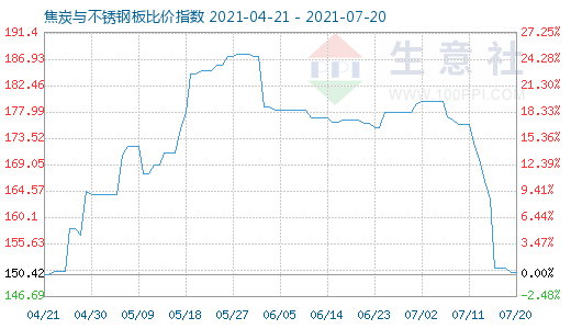 7月20日焦炭与不锈钢板比价指数图