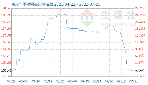 7月21日焦炭与不锈钢板比价指数图