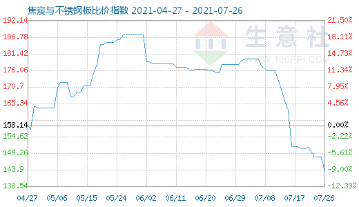 7月26日焦炭与不锈钢板比价指数图