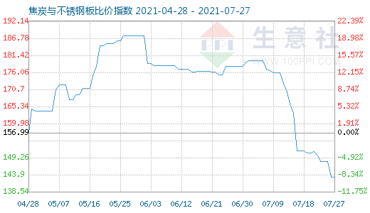 7月27日焦炭与不锈钢板比价指数图