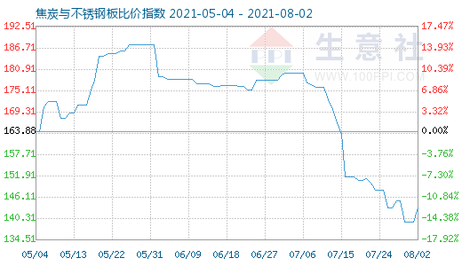 8月2日焦炭与不锈钢板比价指数图