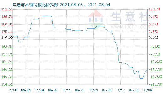 8月4日焦炭与不锈钢板比价指数图