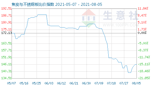 8月5日焦炭与不锈钢板比价指数图