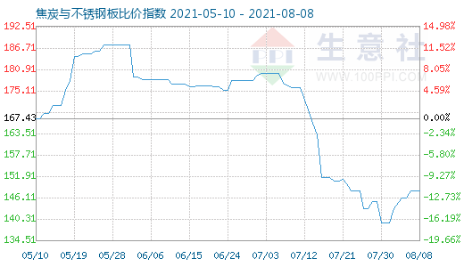 8月8日焦炭与不锈钢板比价指数图