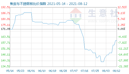 8月12日焦炭与不锈钢板比价指数图