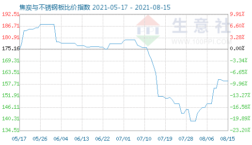 8月15日焦炭与不锈钢板比价指数图