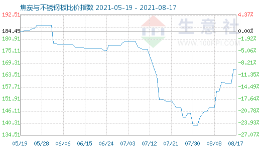 8月17日焦炭与不锈钢板比价指数图