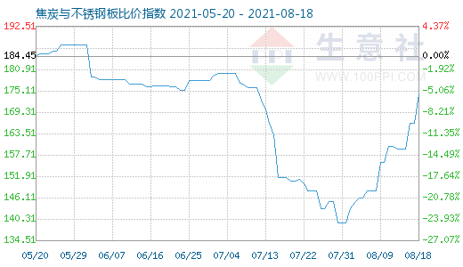 8月18日焦炭与不锈钢板比价指数图