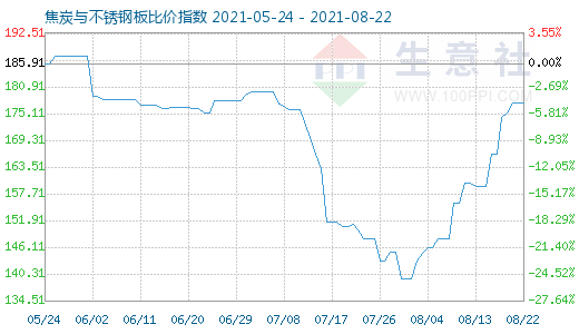 8月22日焦炭与不锈钢板比价指数图