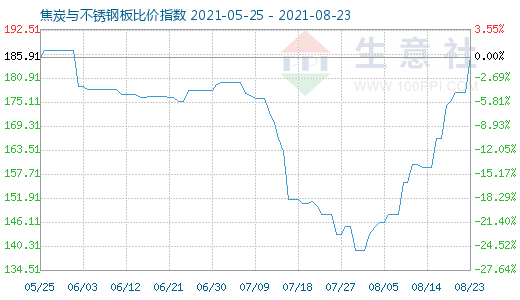 8月23日焦炭与不锈钢板比价指数图