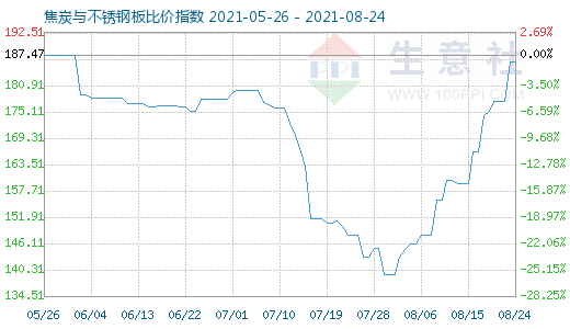 8月24日焦炭与不锈钢板比价指数图