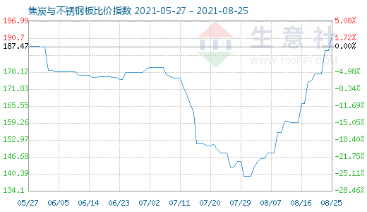 8月25日焦炭与不锈钢板比价指数图