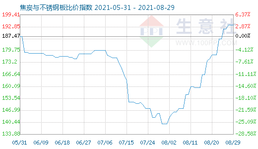 8月29日焦炭与不锈钢板比价指数图