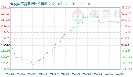 10月10日焦炭与不锈钢板比价指数图