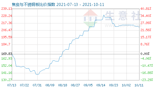 10月11日焦炭与不锈钢板比价指数图