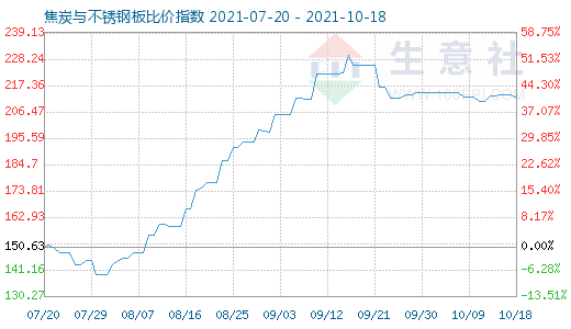 10月18日焦炭与不锈钢板比价指数图