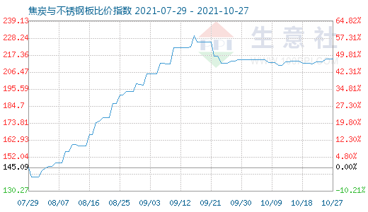 10月27日焦炭与不锈钢板比价指数图