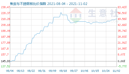 11月2日焦炭与不锈钢板比价指数图