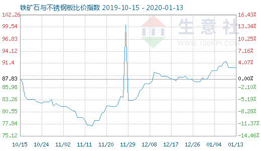 1月13日铁矿石与不锈钢板比价指数图