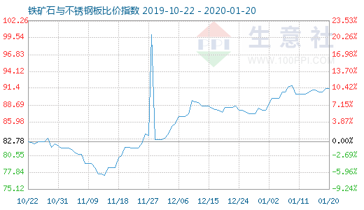 1月20日铁矿石与不锈钢板比价指数图