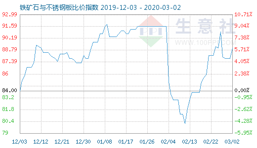 3月2日铁矿石与不锈钢板比价指数图