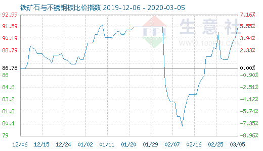 3月5日铁矿石与不锈钢板比价指数图