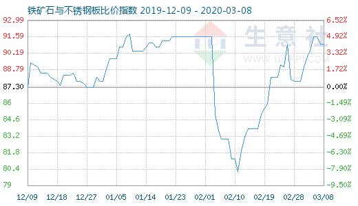 3月8日铁矿石与不锈钢板比价指数图