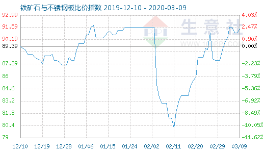 3月9日铁矿石与不锈钢板比价指数图