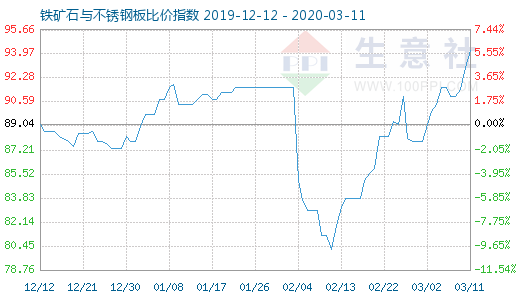 3月11日铁矿石与不锈钢板比价指数图