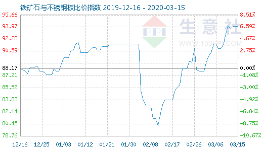 3月15日铁矿石与不锈钢板比价指数图