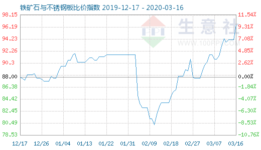 3月16日铁矿石与不锈钢板比价指数图