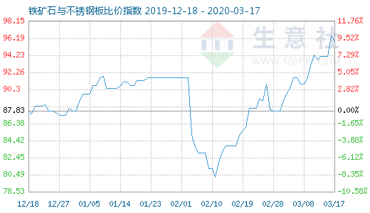 3月17日铁矿石与不锈钢板比价指数图