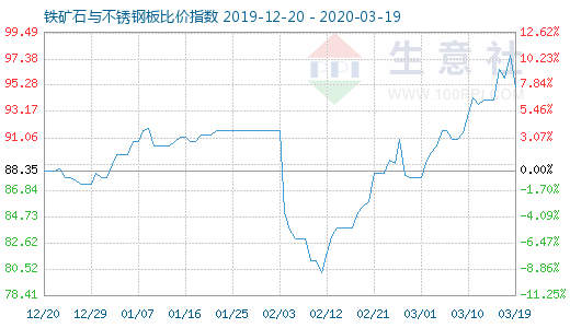 3月19日铁矿石与不锈钢板比价指数图