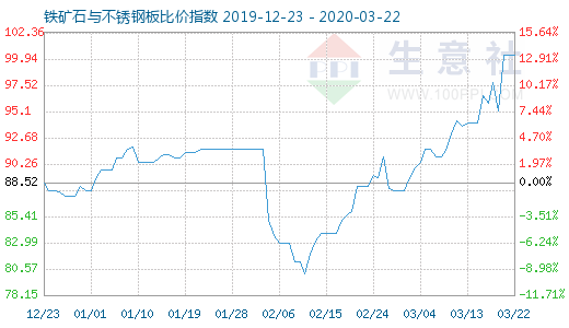 3月22日铁矿石与不锈钢板比价指数图