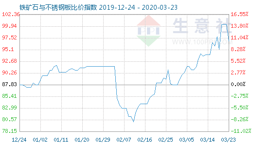 3月23日铁矿石与不锈钢板比价指数图