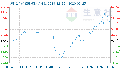 3月25日铁矿石与不锈钢板比价指数图