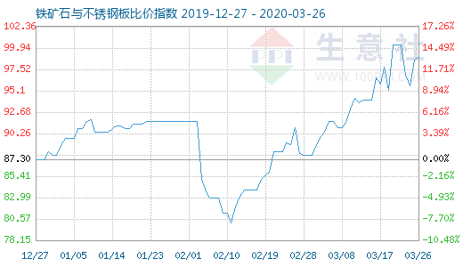 3月26日铁矿石与不锈钢板比价指数图