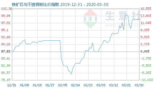 3月30日铁矿石与不锈钢板比价指数图