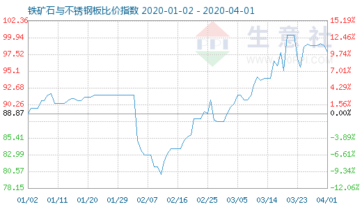 4月1日铁矿石与不锈钢板比价指数图