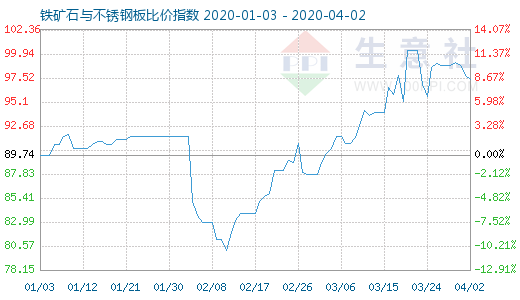 4月2日铁矿石与不锈钢板比价指数图